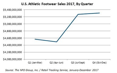 2017年美国运动鞋销售前十 NIKE独占八位